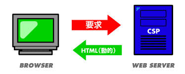 ルールに応じて変化するページを表示します