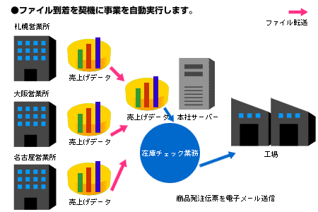 図 3